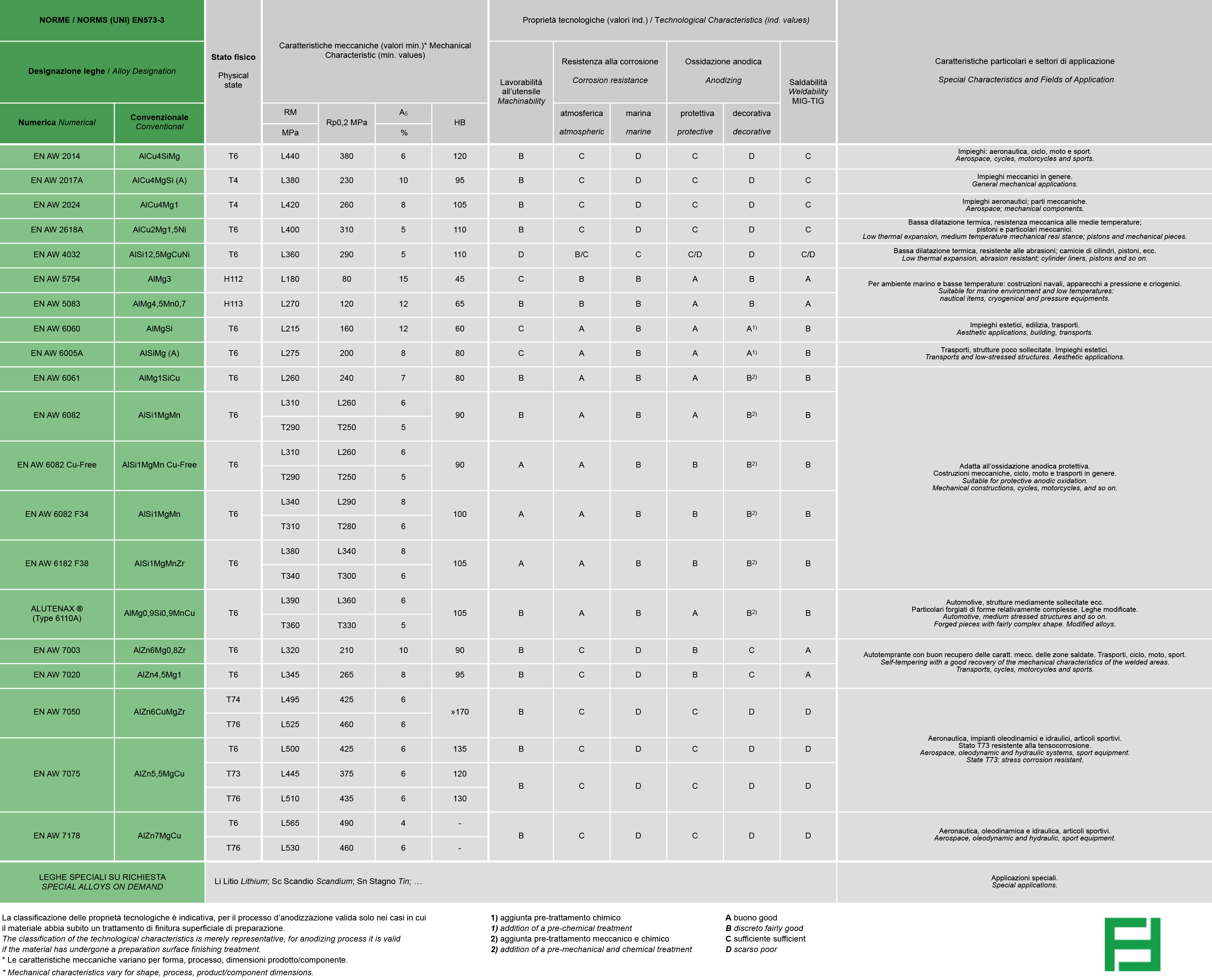 Forgialluminio - Tabella leghe